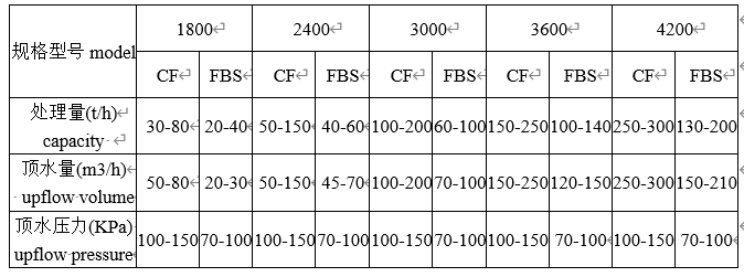 矿用FBS流化床分选机 规格.png
